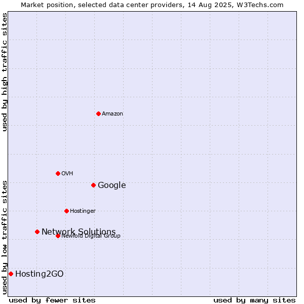 Market position of Google vs. Network Solutions vs. Hosting2GO
