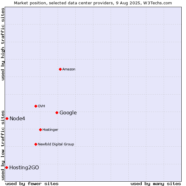 Market position of Google vs. Node4 vs. Hosting2GO