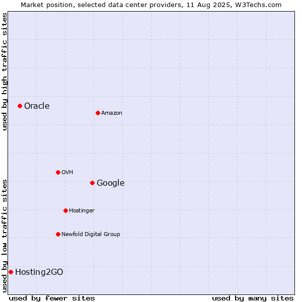 Market position of Google vs. Oracle vs. Hosting2GO