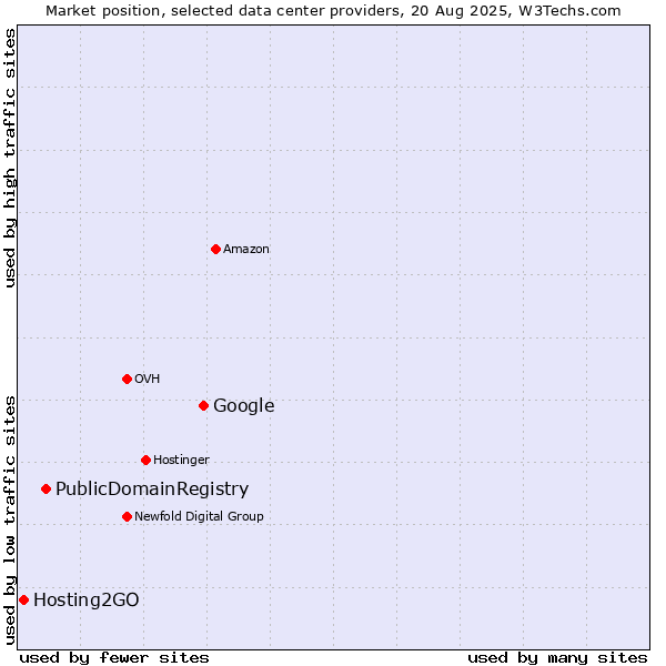 Market position of Google vs. PublicDomainRegistry vs. Hosting2GO