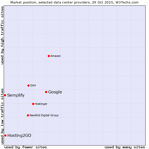 Market position of Google vs. Hosting2GO vs. Semplify