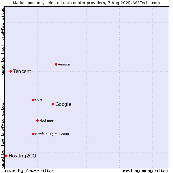 Market position of Google vs. Tencent vs. Hosting2GO