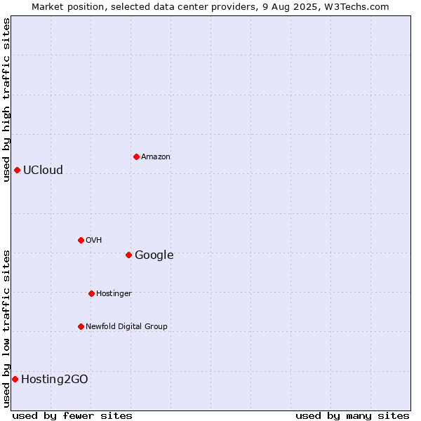 Market position of Google vs. UCloud vs. Hosting2GO