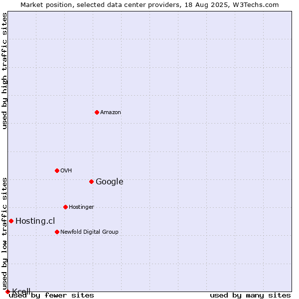 Market position of Google vs. Hosting.cl vs. Kcell