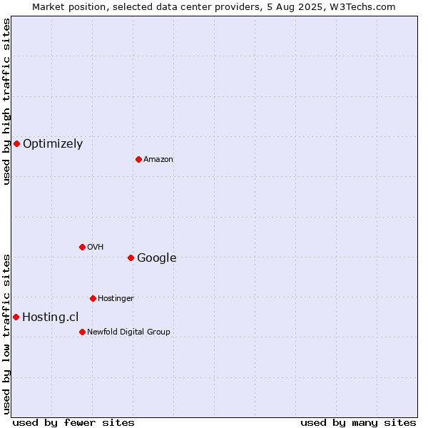Market position of Google vs. Optimizely vs. Hosting.cl