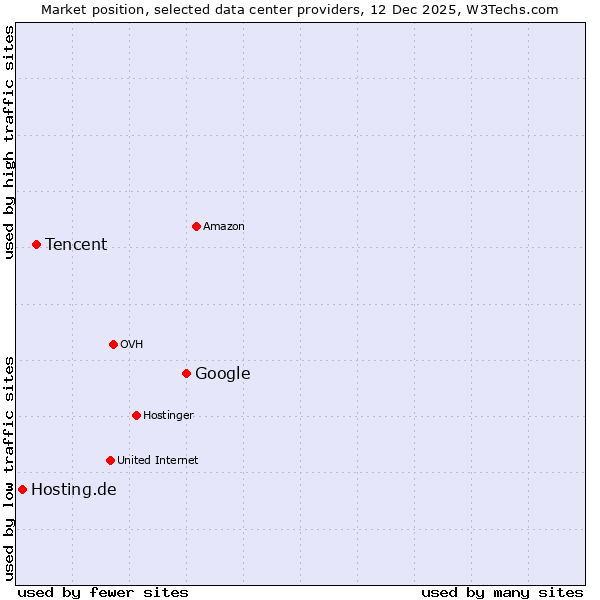 Market position of Google vs. Tencent vs. Hosting.de