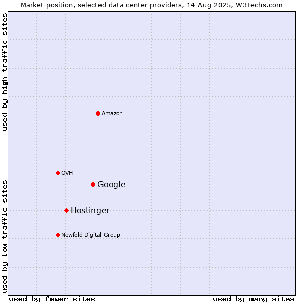 Market position of Google vs. Hostinger