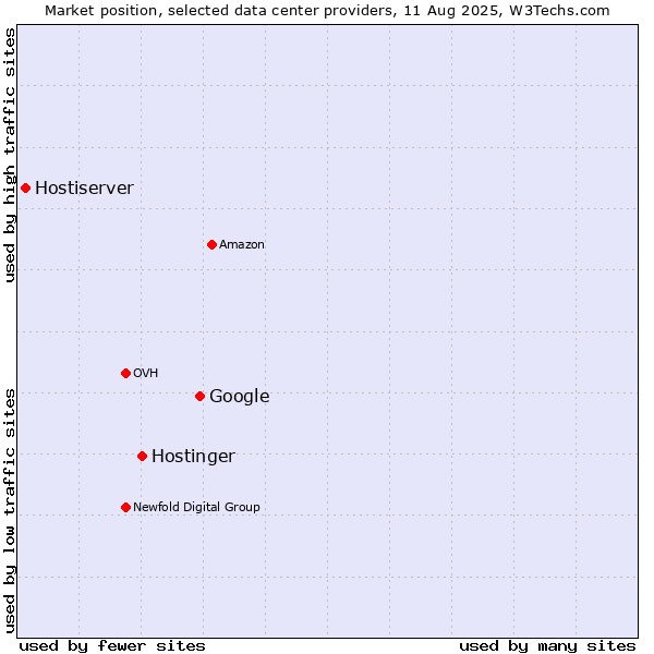 Market position of Google vs. Hostinger vs. Hostiserver