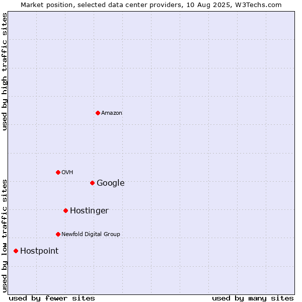 Market position of Google vs. Hostinger vs. Hostpoint