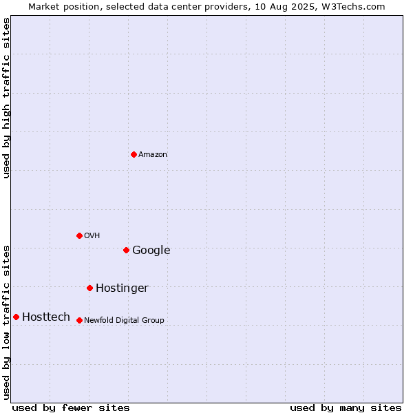 Market position of Google vs. Hostinger vs. Hosttech