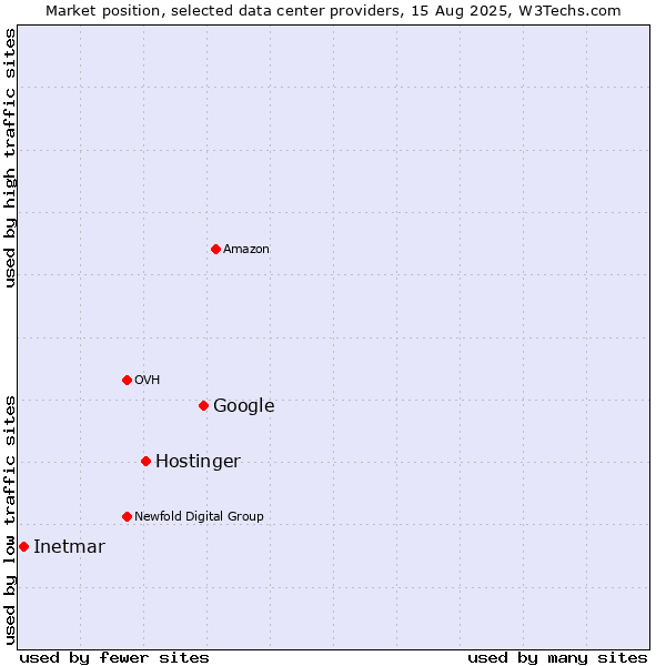 Market position of Google vs. Hostinger vs. Inetmar