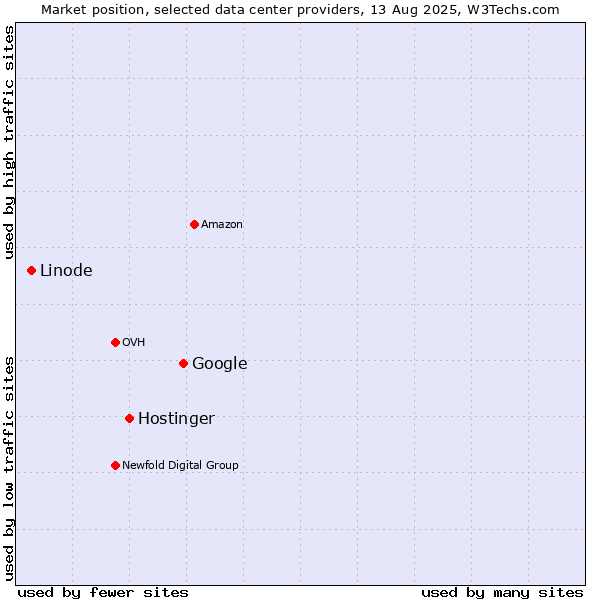 Market position of Google vs. Hostinger vs. Linode