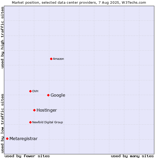 Market position of Google vs. Hostinger vs. Metaregistrar
