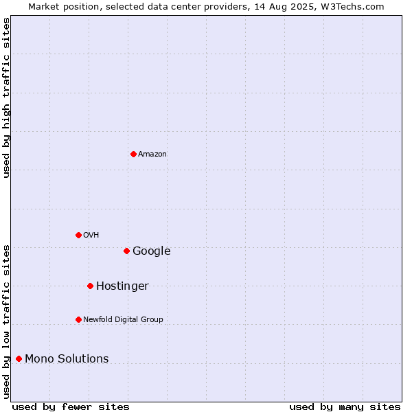 Market position of Google vs. Hostinger vs. Mono Solutions