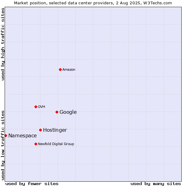 Market position of Google vs. Hostinger vs. Namespace