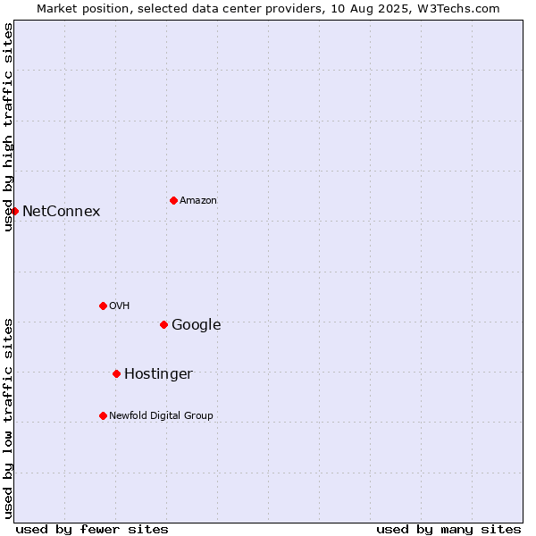 Market position of Google vs. Hostinger vs. NetConnex