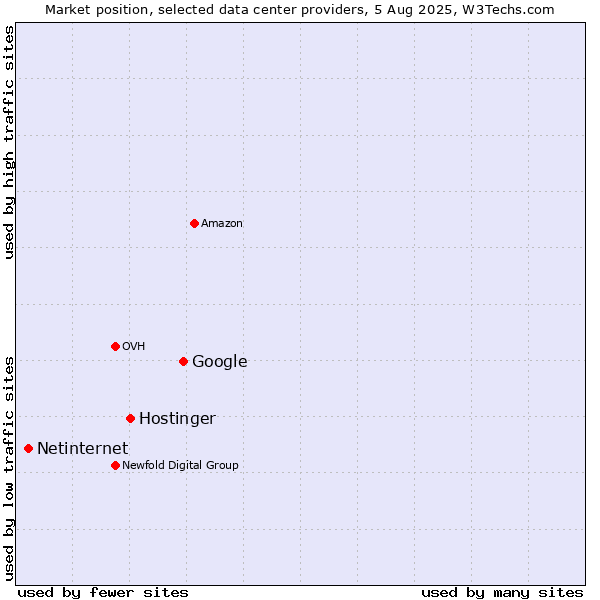 Market position of Google vs. Hostinger vs. Netinternet