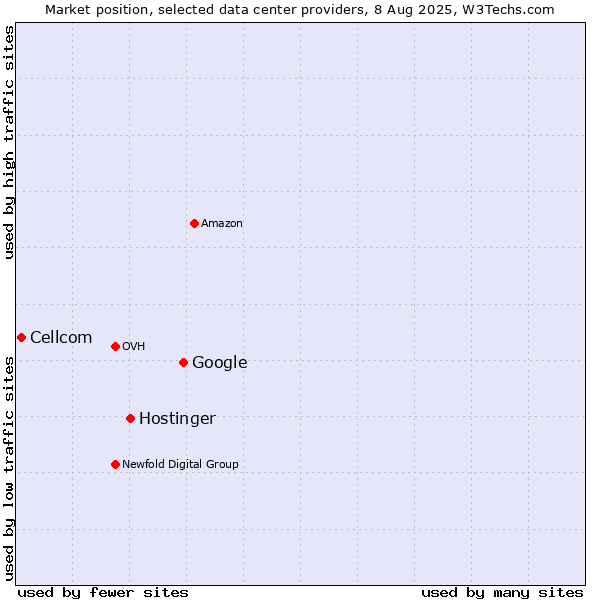 Market position of Google vs. Hostinger vs. Cellcom