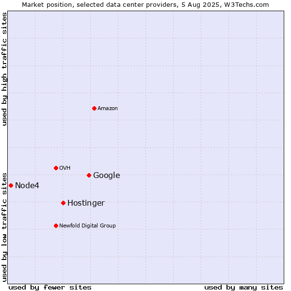 Market position of Google vs. Hostinger vs. Node4