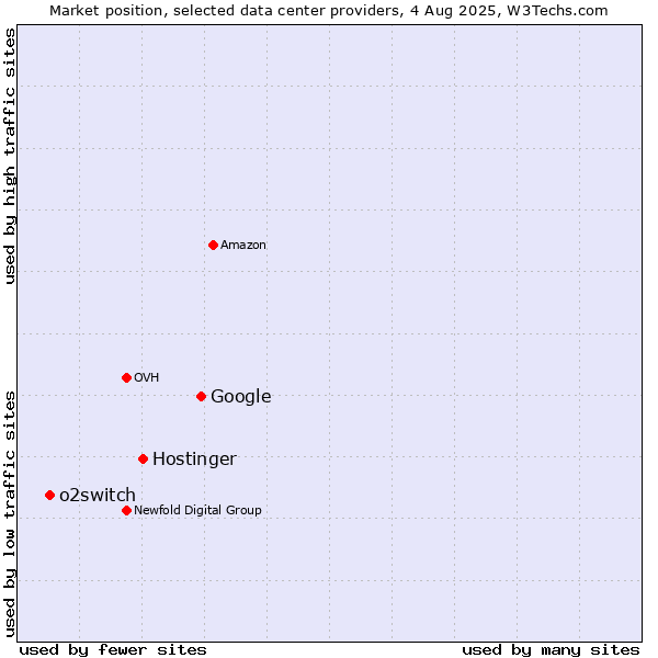 Market position of Google vs. Hostinger vs. o2switch