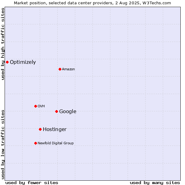 Market position of Google vs. Hostinger vs. Optimizely