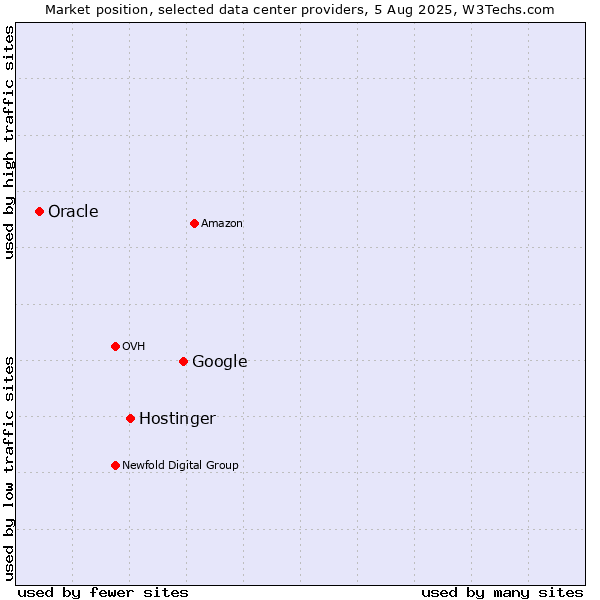Market position of Google vs. Hostinger vs. Oracle