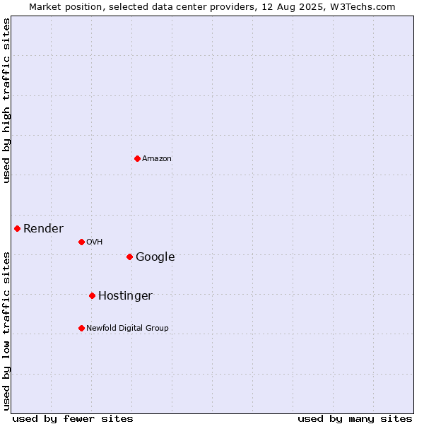 Market position of Google vs. Hostinger vs. Render