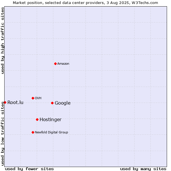 Market position of Google vs. Hostinger vs. Root.lu