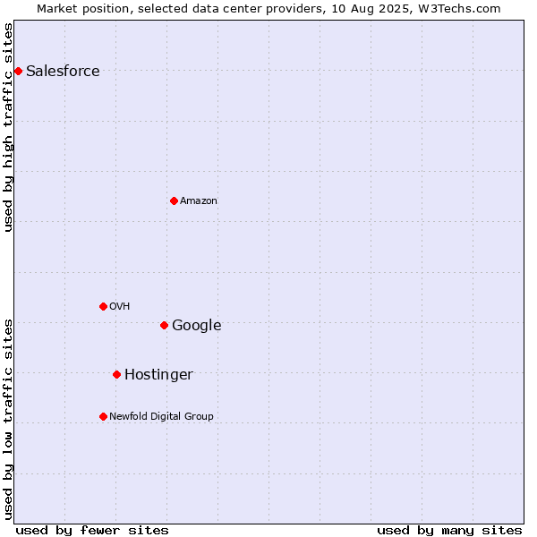 Market position of Google vs. Hostinger vs. Salesforce