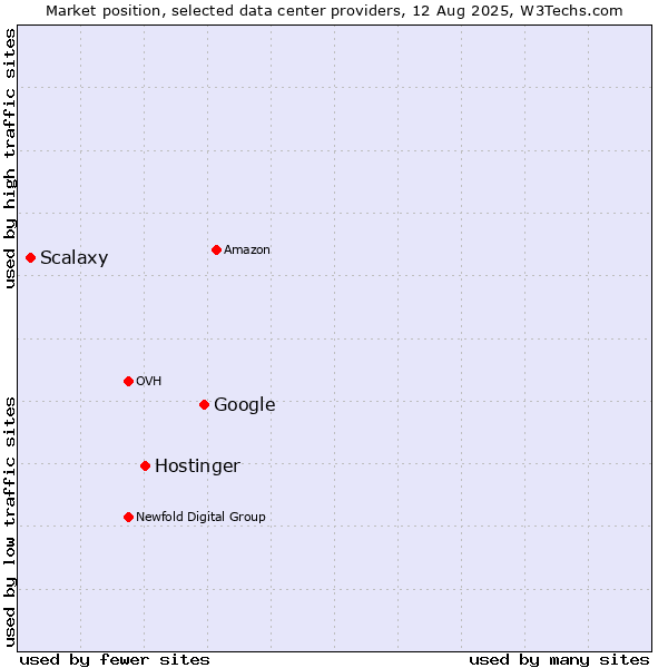 Market position of Google vs. Hostinger vs. Scalaxy