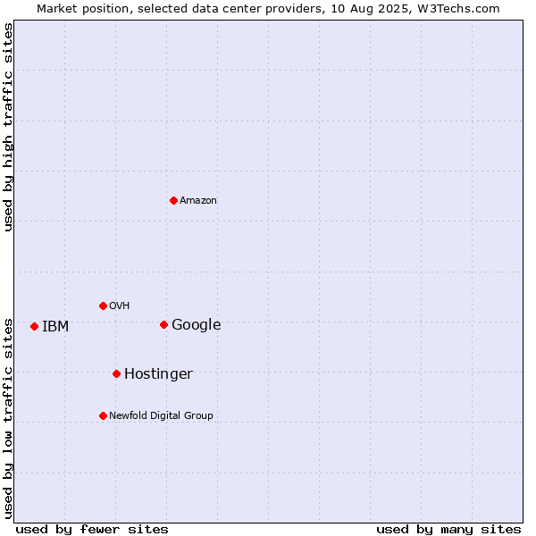 Market position of Google vs. Hostinger vs. IBM