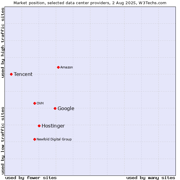 Market position of Google vs. Hostinger vs. Tencent