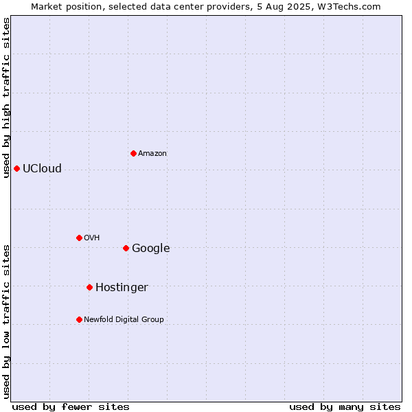 Market position of Google vs. Hostinger vs. UCloud