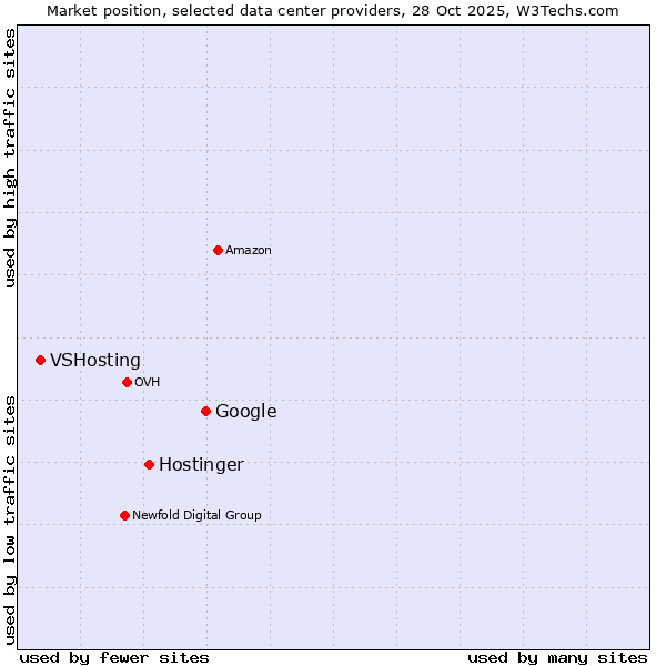 Market position of Google vs. Hostinger vs. VSHosting