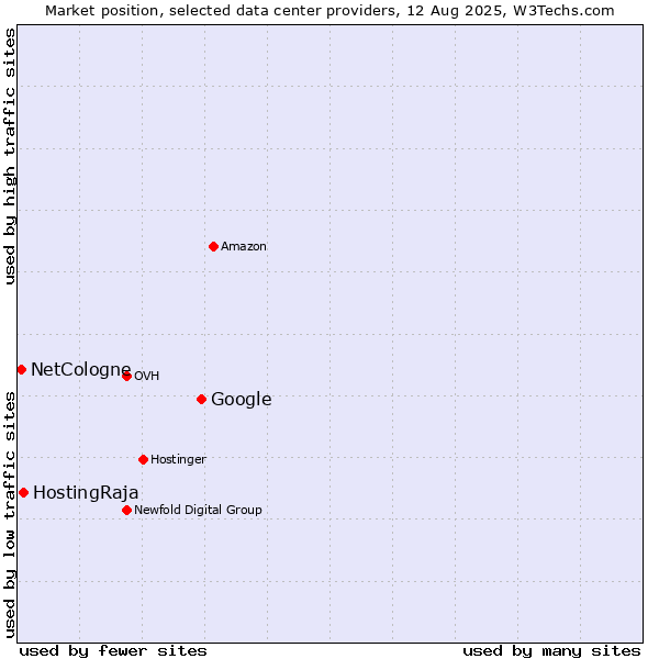 Market position of Google vs. HostingRaja vs. NetCologne