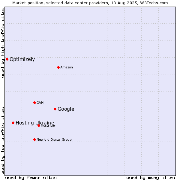 Market position of Google vs. Hosting Ukraine vs. Optimizely