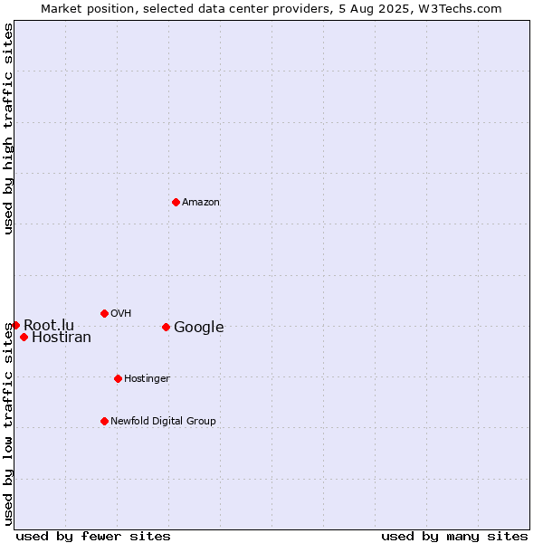 Market position of Google vs. Hostiran vs. Root.lu