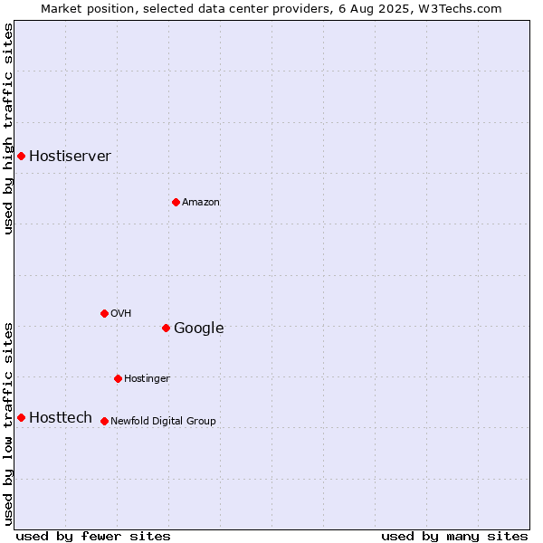 Market position of Google vs. Hostiserver vs. Hosttech