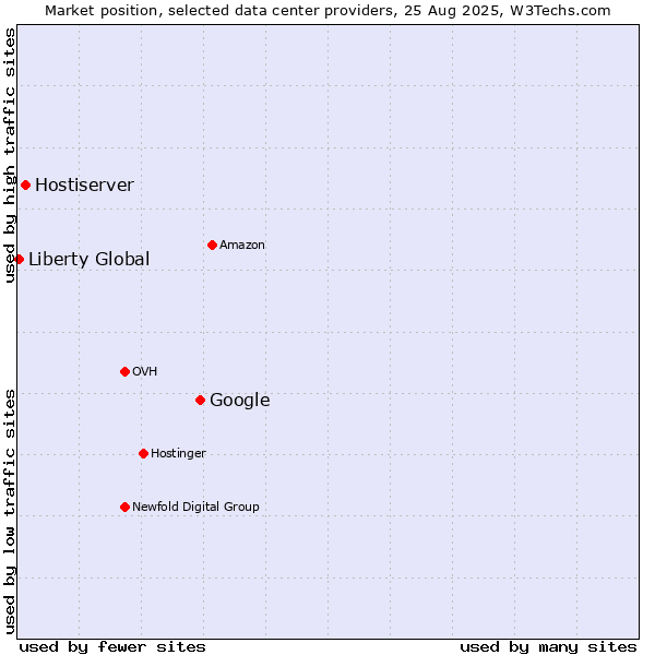Market position of Google vs. Hostiserver vs. Liberty Global