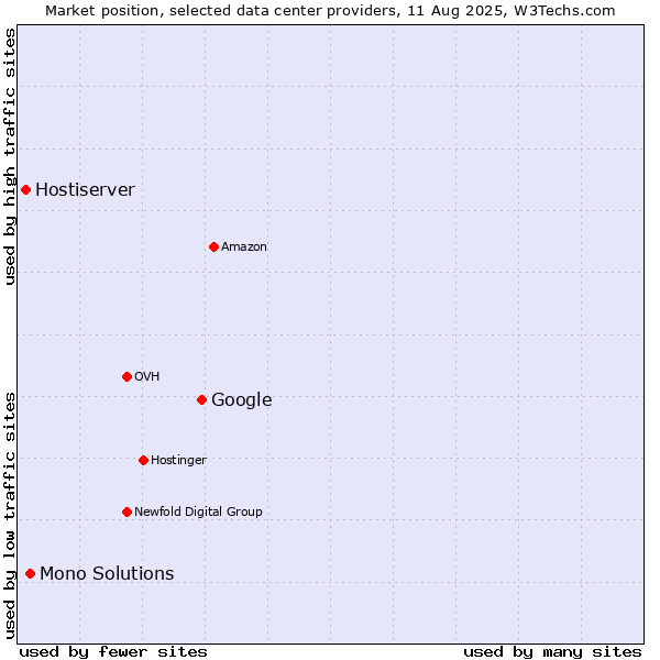 Market position of Google vs. Mono Solutions vs. Hostiserver