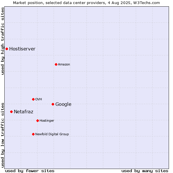 Market position of Google vs. Netafraz vs. Hostiserver