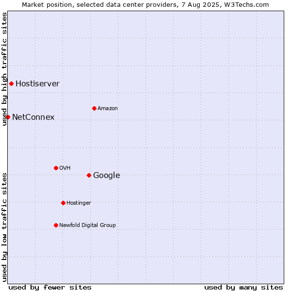 Market position of Google vs. Hostiserver vs. NetConnex
