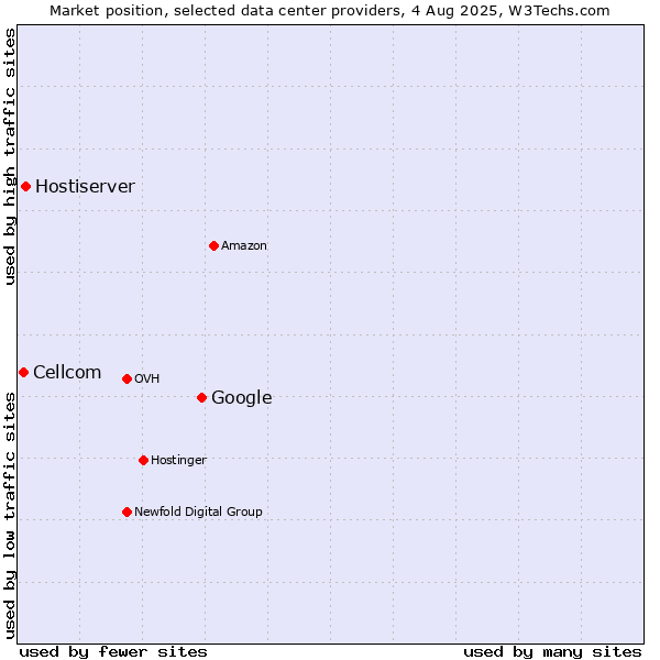 Market position of Google vs. Hostiserver vs. Cellcom