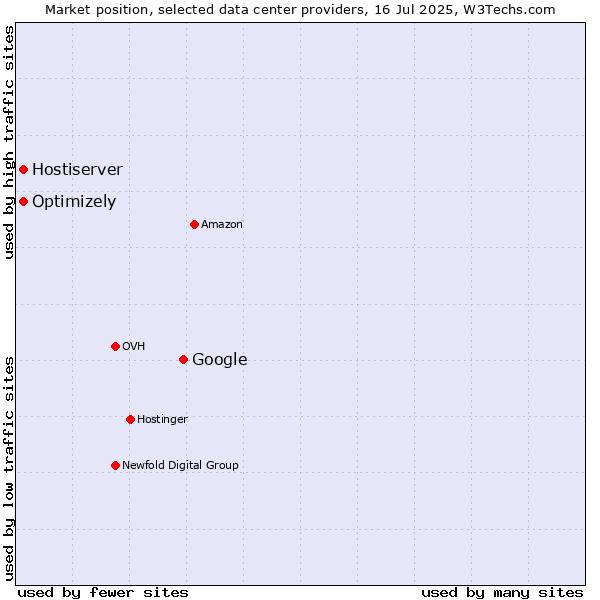 Market position of Google vs. Optimizely vs. Hostiserver