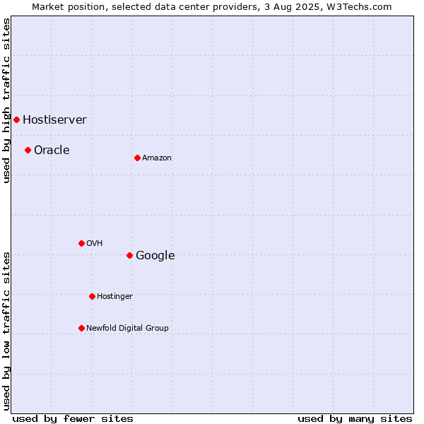 Market position of Google vs. Oracle vs. Hostiserver