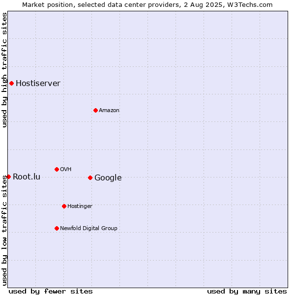 Market position of Google vs. Hostiserver vs. Root.lu