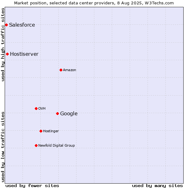 Market position of Google vs. Hostiserver vs. Salesforce
