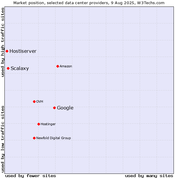 Market position of Google vs. Scalaxy vs. Hostiserver