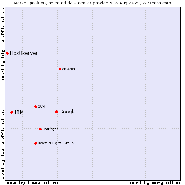 Market position of Google vs. IBM vs. Hostiserver