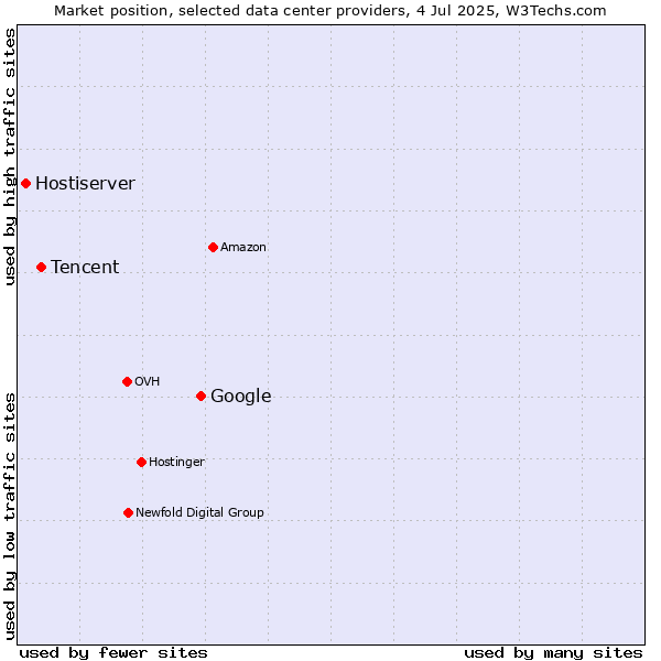 Market position of Google vs. Tencent vs. Hostiserver
